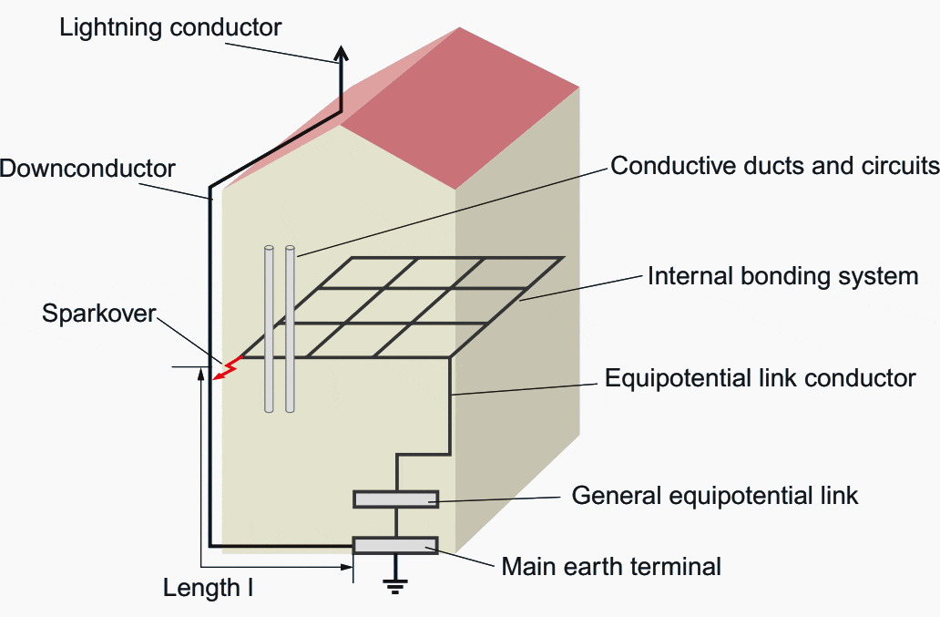 شکل ۹ - اتصال داخلی سیم های پایین برنده ی صاعقه با سیستم هم بندی در ساختمان