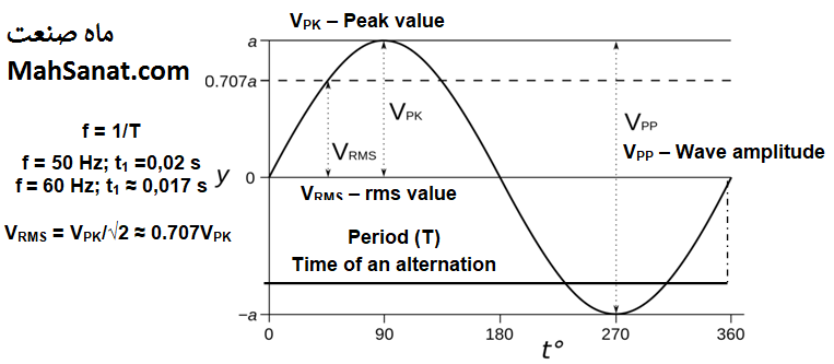 شکل 1 - ولتاژ متناوب سینوسی
