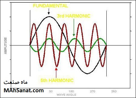 شکل 2 – شکل موج هارمونیک اول، سوم و پنجم