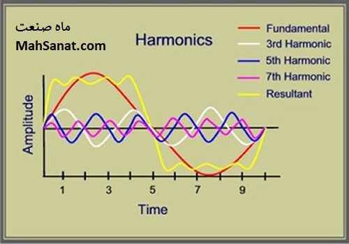 شکل 3 - اعوجاج هارمونیک