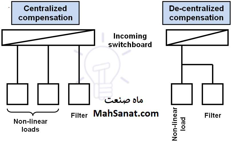 شکل 6 - محل فیلترهای هارمونیک