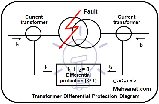 شکل ۱- دیاگرام حفاظت دیفرانسیل ترانس