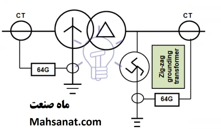 شکل ۳ - دیاگرام حفاظت خطای زمین محدود‌شده