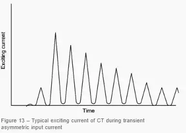 جریان معمول تحریک CT در زمان جریان ورودی نامتقارن گذرا - ماه صنعت انرژی 