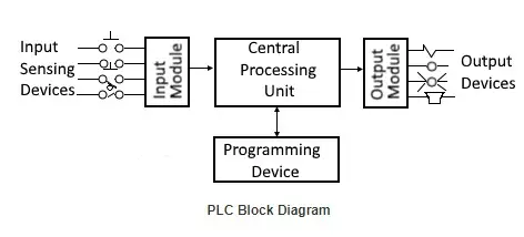 شکل ۴- بلاک کامل PLC