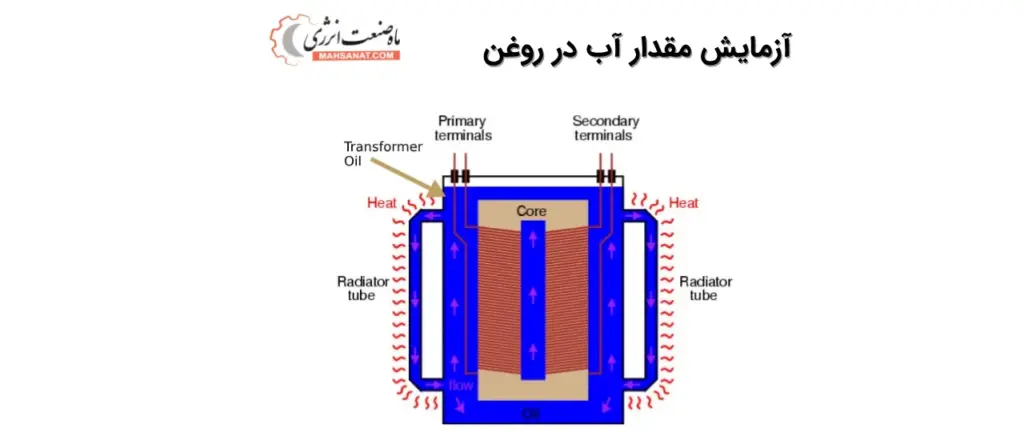 اصول آزمایش مقدارآب در روغن عایق - ماه صنعت انرژی