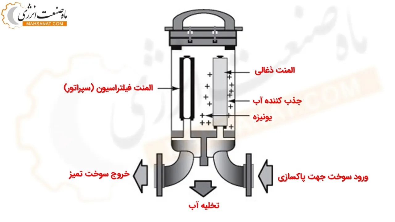 عملکرد فیلتر سوخت دیزل ژنراتور - ماه صنعت انرژی