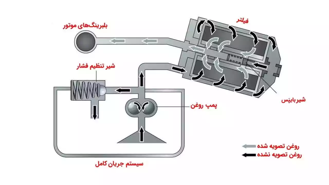 عملکرد فیلتر روغن - ماه صنعت انرژی