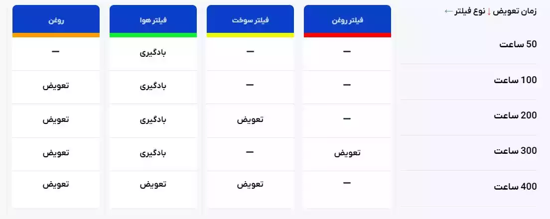 زمان تعویض فیلتر فیلتگارد - ماه صنعت انرژی