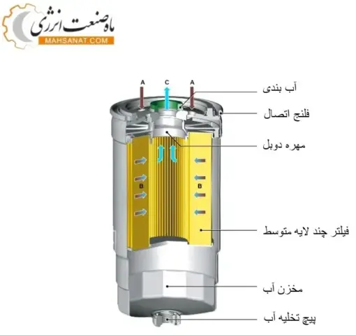 اجزای داخلی فیلتر آبگیر سوخت - ماه صنعت انرژی 