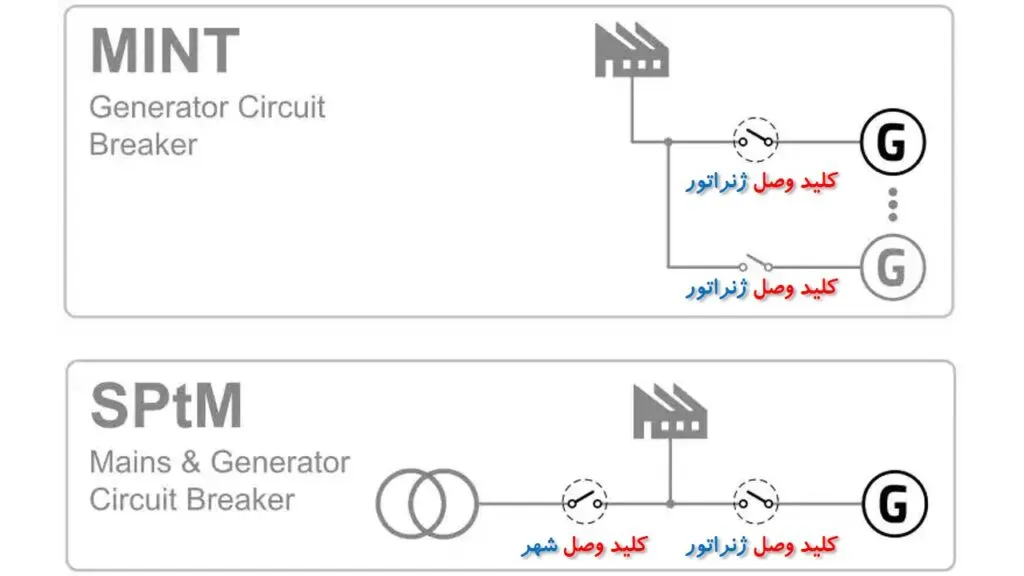 کلیدهای وصل - ماه صنعت انرژی 