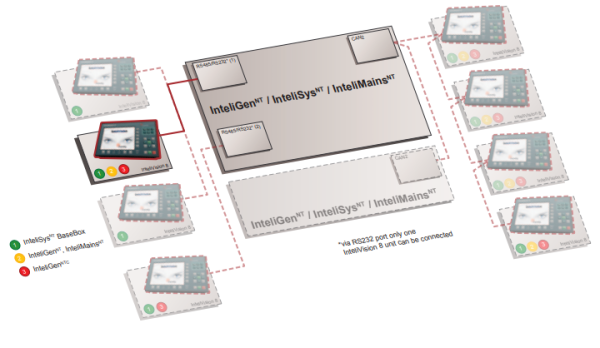 صفحه نمایش رنگی InteliVision 8 - ماه صنعت انرژی