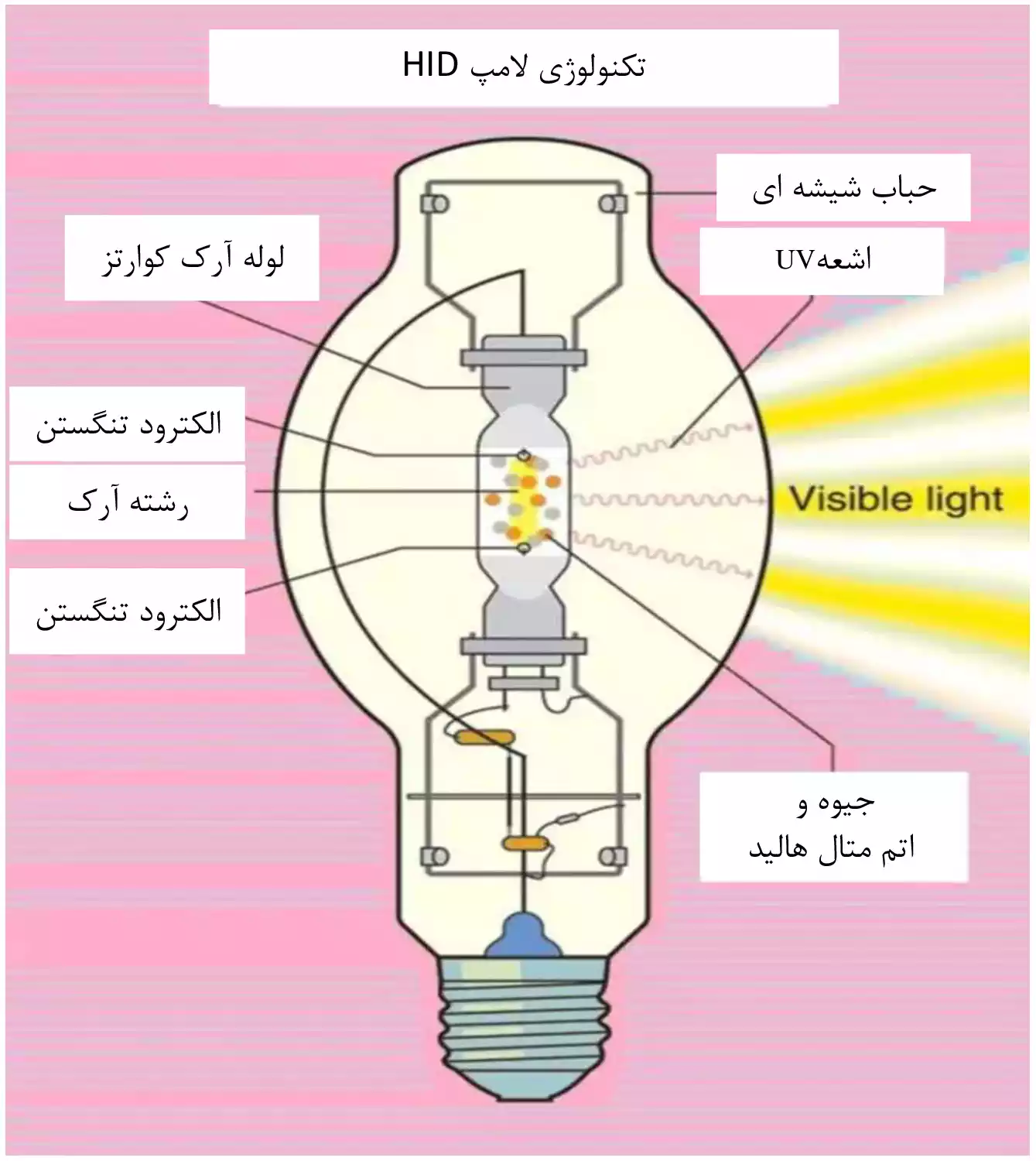 لامپ تخلیه- ماه صنعت انرژی