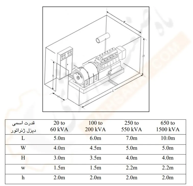 ابعاد اتاق دیزل ژنراتور - ماه صنعت انرژی 