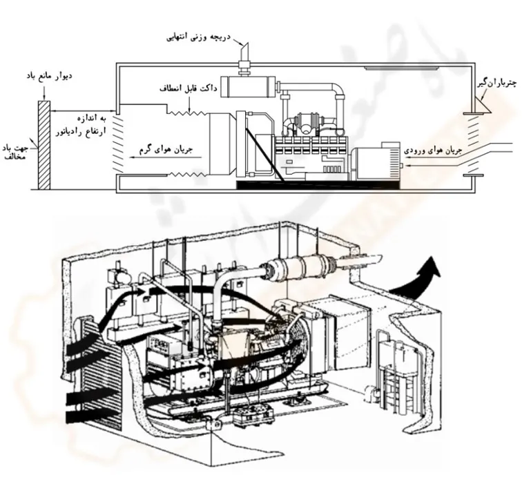 سیستم خنک کاری دیزل ژنراتور - ماه صنعت انرژی