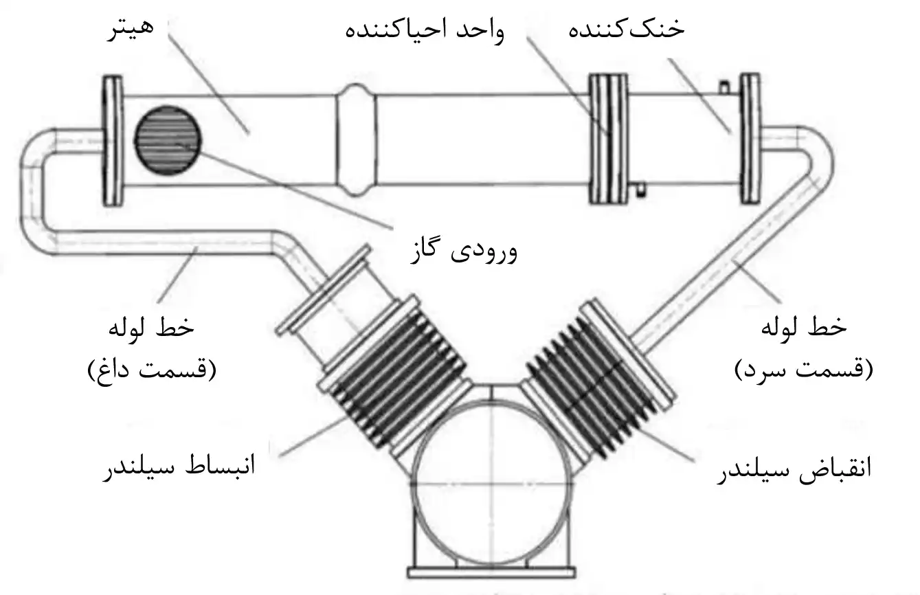 Types of Stirling Engines - Mahsanat energy