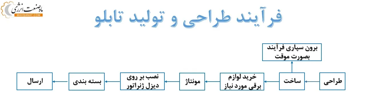 طراحی تابلو برق - ماه صنعت انرژی 