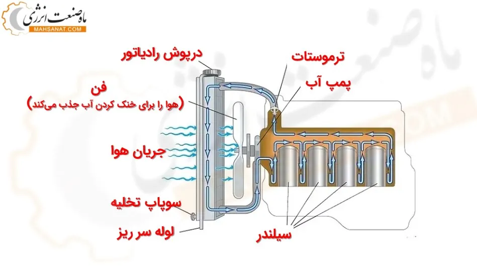 شماتیک فن دیزل ژنراتور - ماه صنعت انرزی 