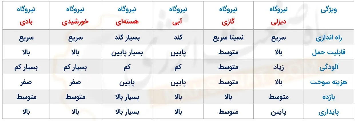 مقایسه نیروگاه ها - ماه صنعت انرژی 