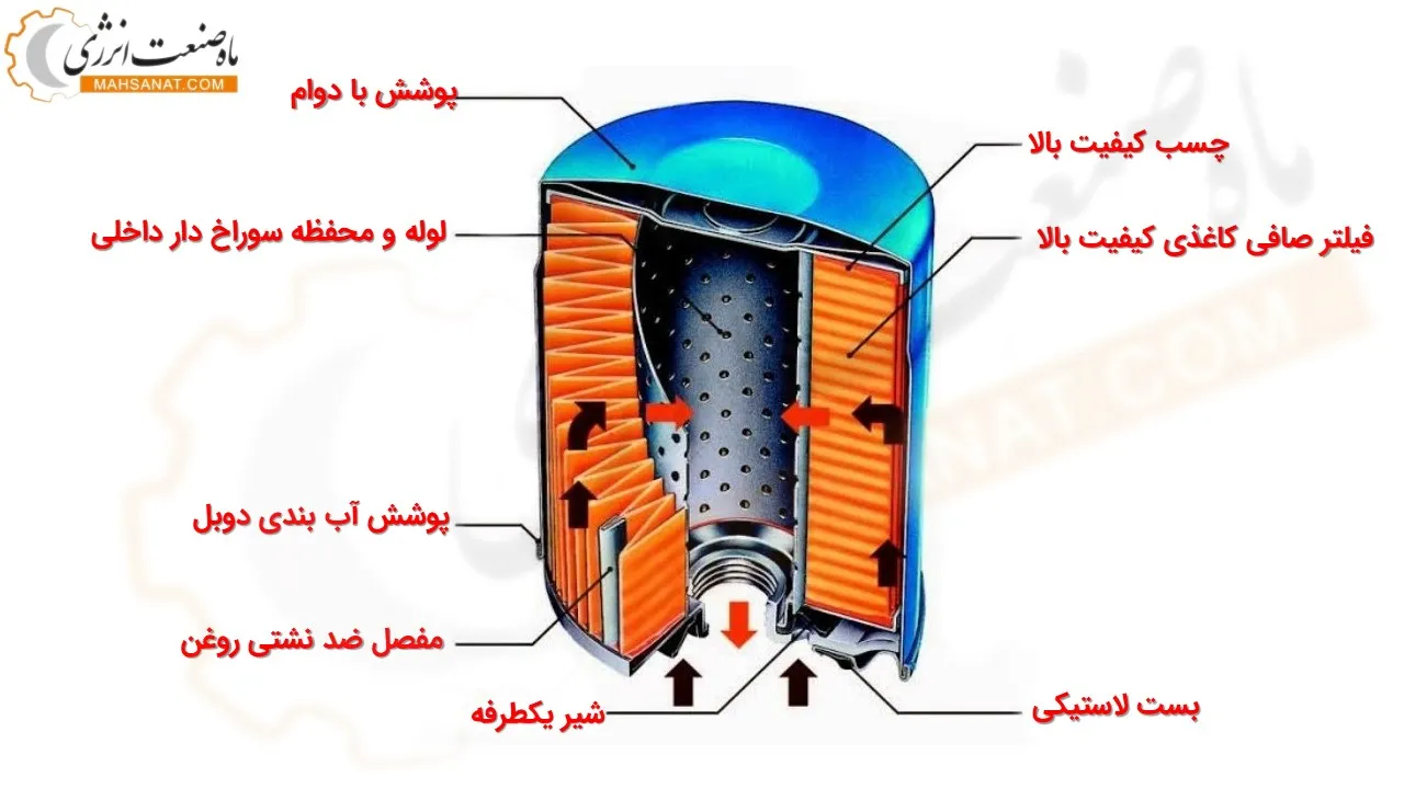 فیلتر روغن دیزل ژنراتور - ماه صنعت انرژی 