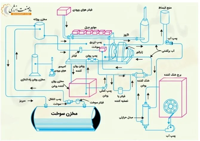 اجزای نیروگاه دیزلی - ماه صنعت انرژی 