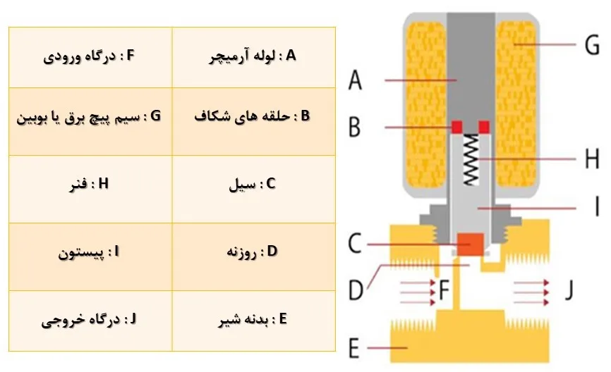 اجزای تشکیل دهنده شیر برقی - ماه صنعت انرژی 